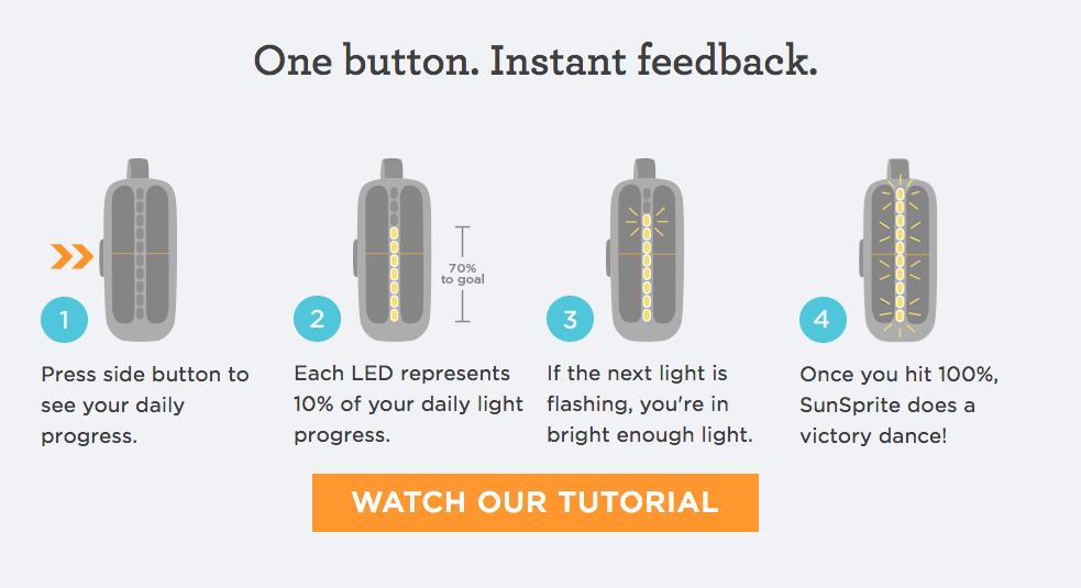 A system image: the SunSprite Tracklight helps users monitor their daylight exposure; the instructions explain what it does, how to interact, and how data is displayed using the LEDs (image: SunSprite)