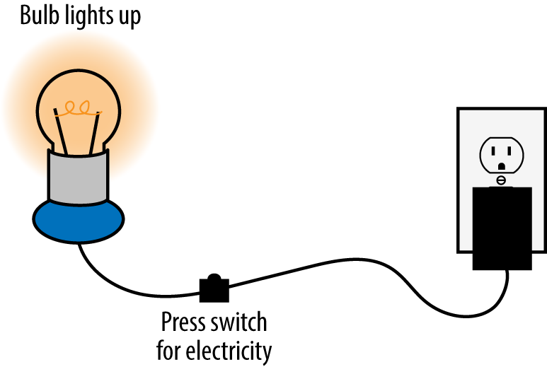 A conventional lamp has a simple conceptual model