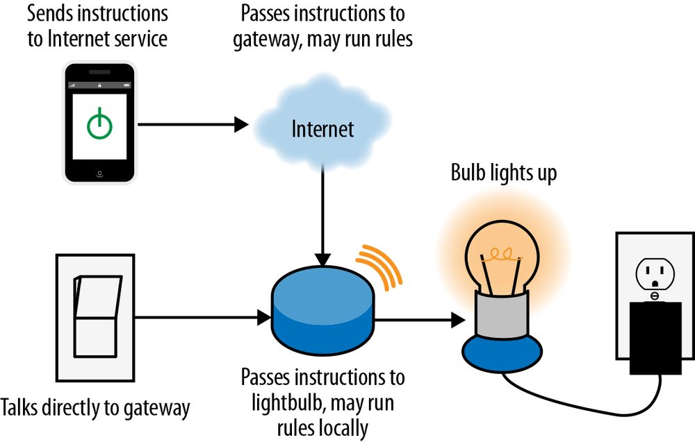 Connected lighting can do more than conventional lighting, but the conceptual model is more complex