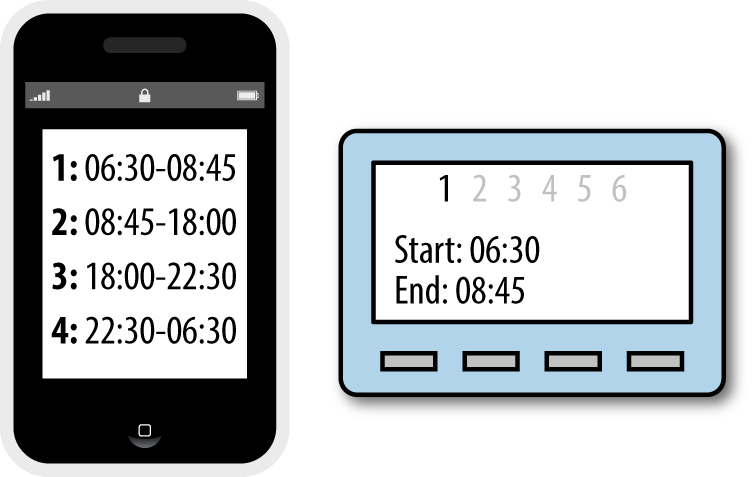 When devices support functions inconsistently, confusion will result