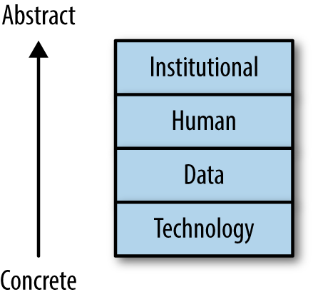 Palfrey and Gasser’s model of interoperability