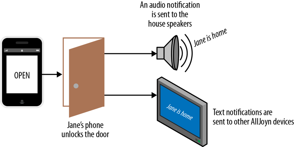 Image illustrating AllJoyn scenario