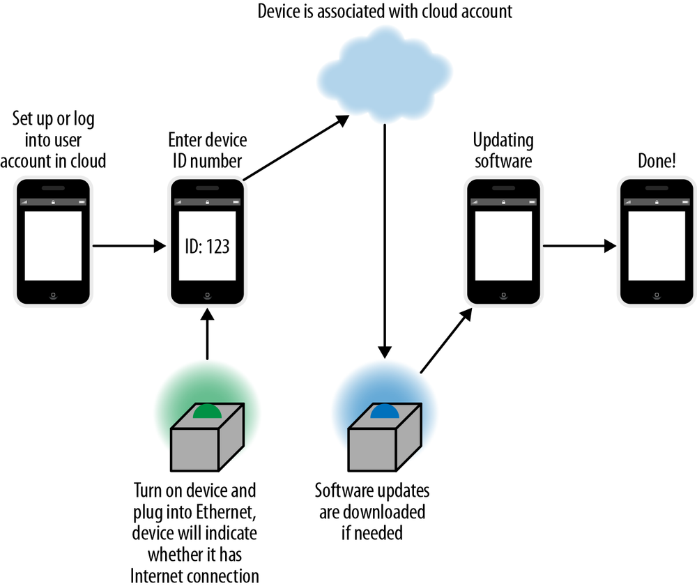 A service-led (cloud-based) flow for a headless Ethernet device