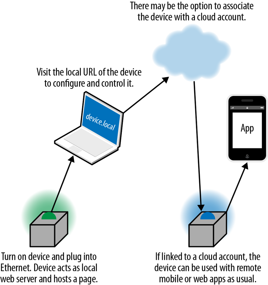 Setting up a headless Ethernet device that does not require a cloud account