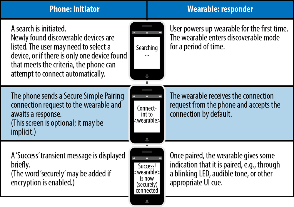 “Just works” pairingAdapted from “Bluetooth Secure Simple Pairing User Interface Flow Whitepaper,” .