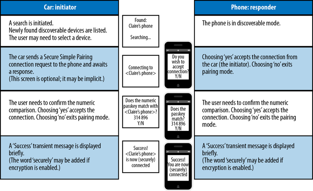 Bluetooth numeric comparison pairing