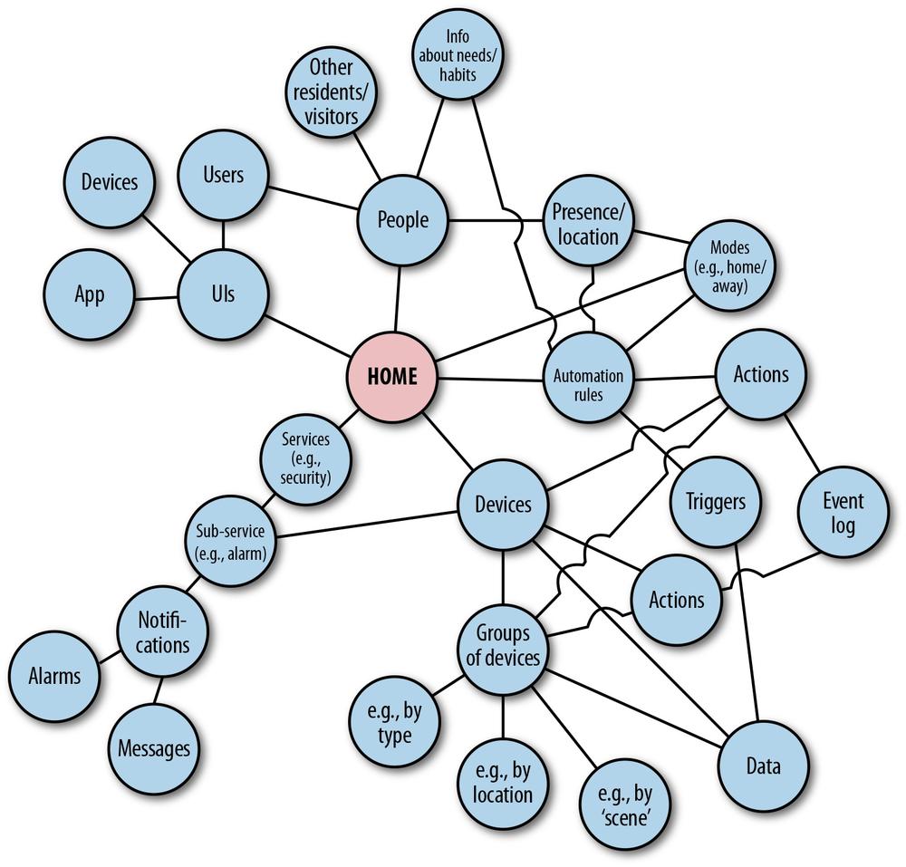 A simplified model of key concepts for a connected home application showing devices, services, grouped actions, and users