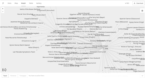 Figure 1.2.1 These screenshots represent three arrangements of the same data as (a) a list, (b) a map, and (c) a network, which I have opted to present in three different visualization platforms. Each arrangement highlights a different component of the underlying data from Pavlova’s touring in Central and South America during the First World War: the list in Tableau shows a chronological progression in tandem with repertory performed; the map in CartoDB represents an a-temporal geo-spatial accumulation of events; the network in Palladio sorts repertory into works performed in the 1917 and 1918 calendar years, and those shared between the two as part of the same performance season, which generally runs July–June.