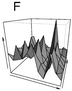 Figure 2.12.4 Reducing the effectiveness of Anscombe’ s Quartet. (A) The original rendition; (B) with data increased by 1,000; (C) individual panels scaled to focal variables; (D) one plot with overlaid symbols; (E) and then perceptually informed symbols (see Ware 2012); and finally (F) a 3D surface.