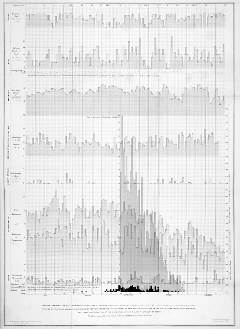 Figure 2.12.9 Visualizing this data in this way did not help the discovery of cholera transmission during an outbreak in Oxford during 1854. Cholera incidence is visualized against many variables, but not necessarily variables that were relevant to the transmission mechanism. Image credit: http://libweb5.princeton.edu/visual_materials/maps/websites/thematic-maps/quantitative/medicine/acland-chart.jpg