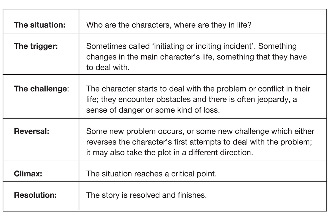 Template 6.1 Story structure