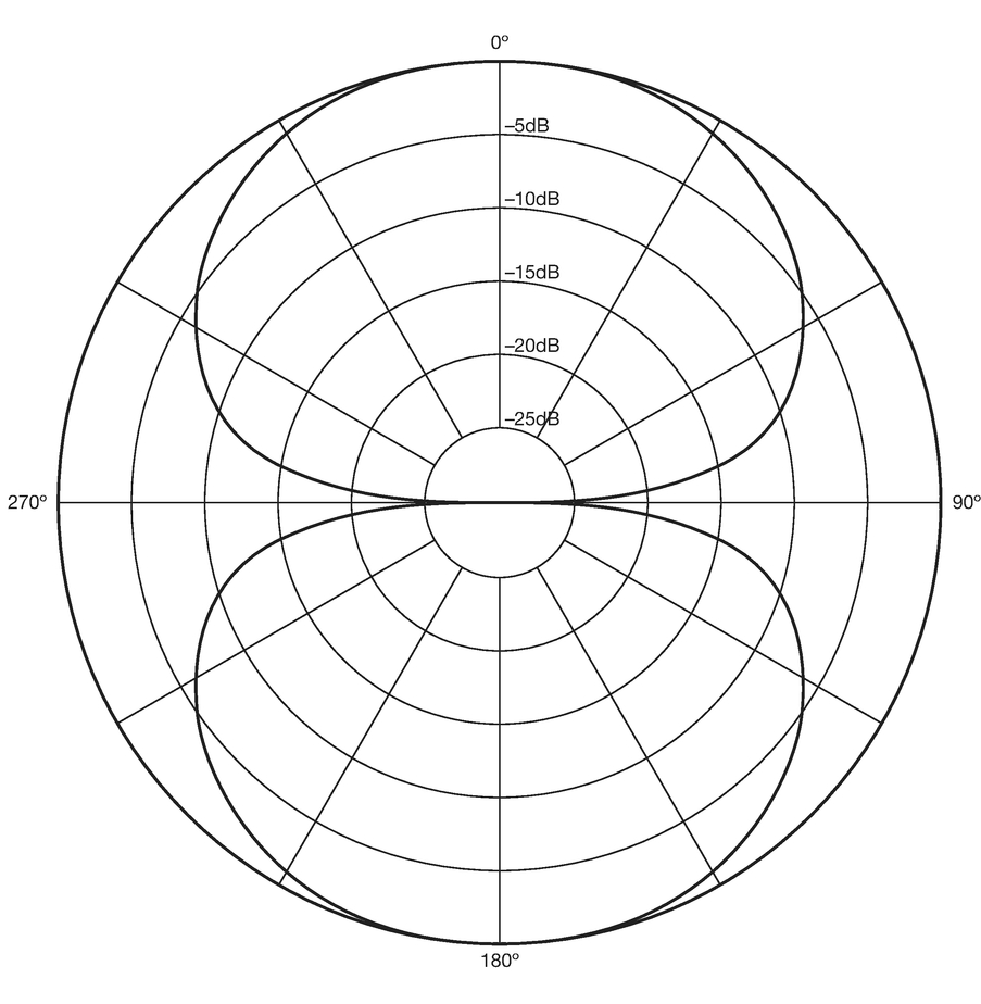 Figure 13.2 Figure-of-eight microphone