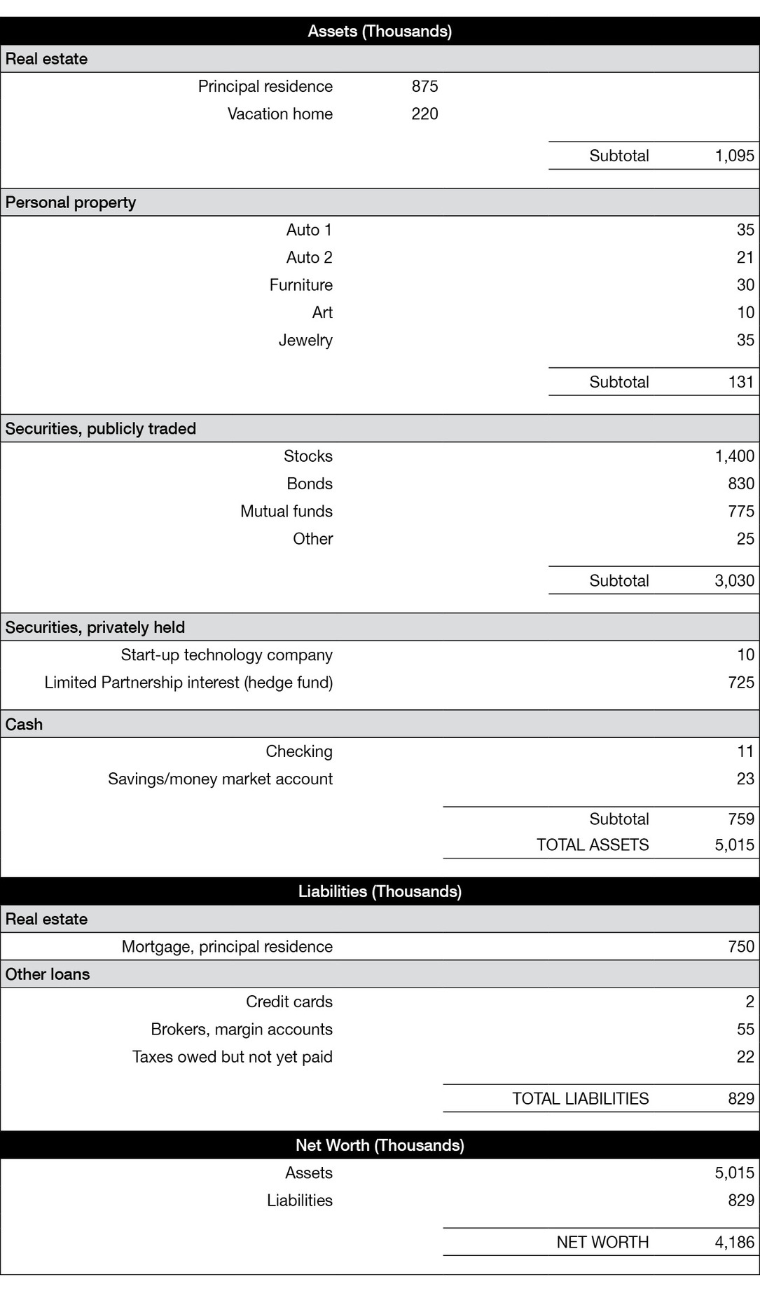 Assets (Thousands) Real estate Principal residence 875 Vacation home 220 Subtotal 1,095 Personal property Auto 1 35 Auto