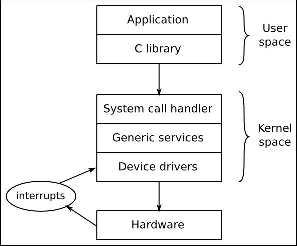 What does the kernel do?