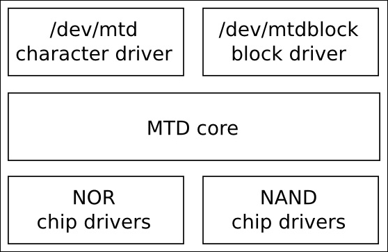 Memory technology devices