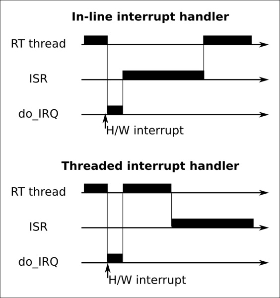 Threaded interrupt handlers