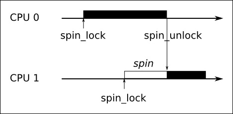 Preemptible kernel locks