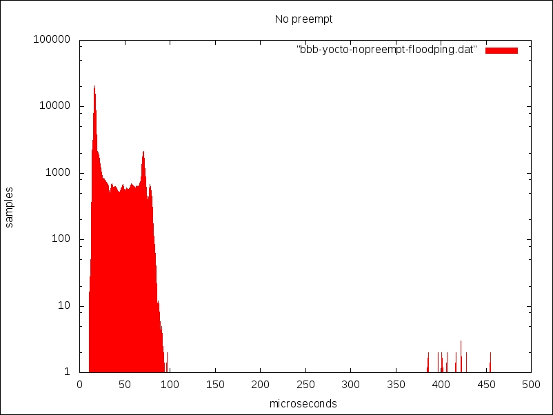 cyclictest