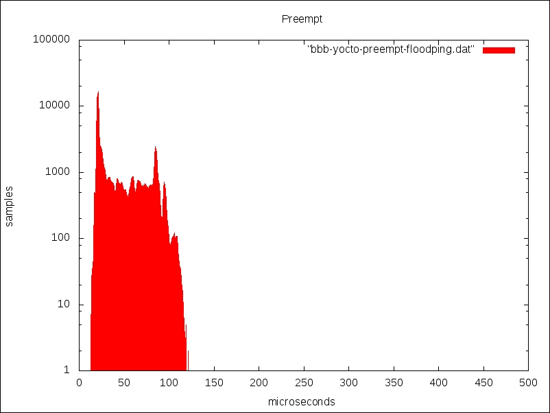 cyclictest