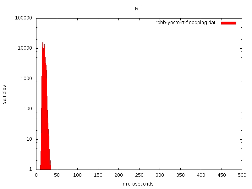 cyclictest