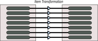 Item transformation visualization