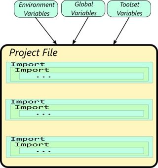 Project file import visualization