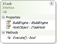 ITask interface