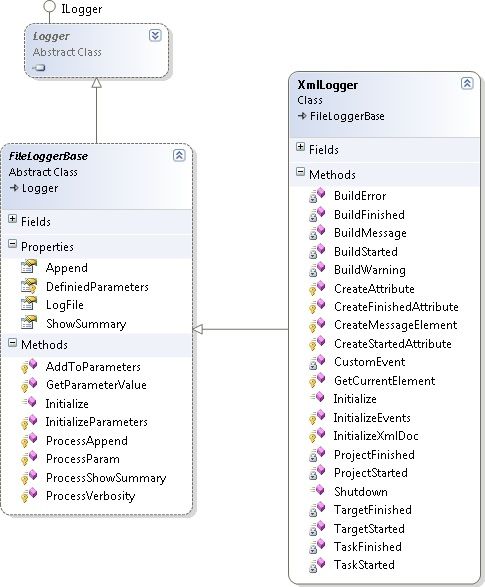 XmlLogger class diagram