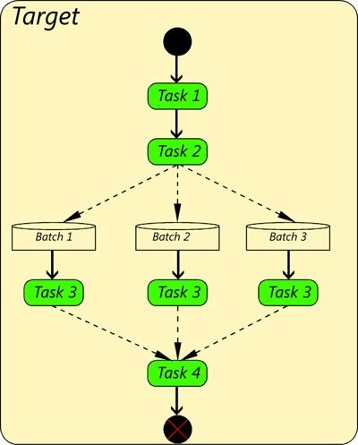 Visualization diagram of target (with batching)