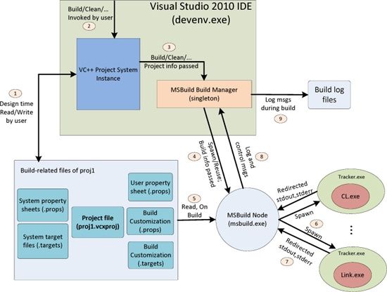 The Visual C++ and MSBuild components inside and outside the Visual Studio IDE process