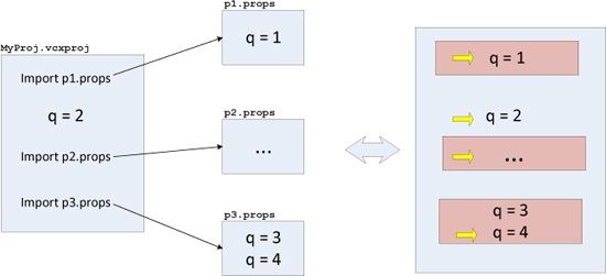 A project-property sheets hierarchy and the corresponding logical project