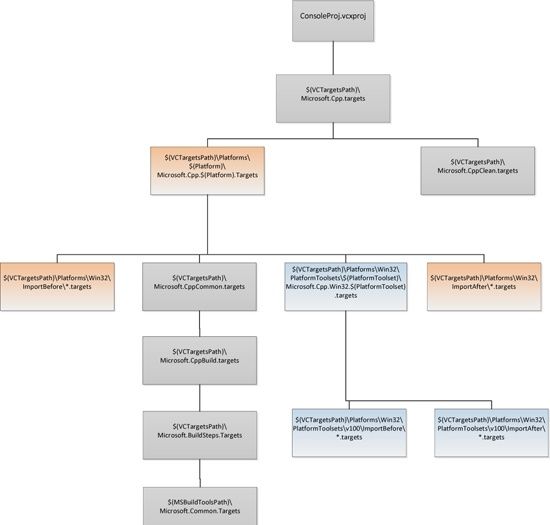 A simplified ordered hierarchy of the targets file imports that is brought into a Visual C++ project via Microsoft.Cpp.targets