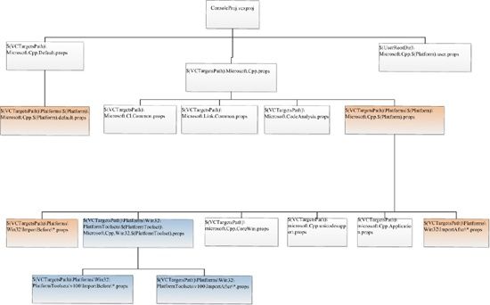 The Visual C++ property sheet hierarchy for a newly created Visual C++ console project targeting the Win32 platform and using the v100 platform toolset