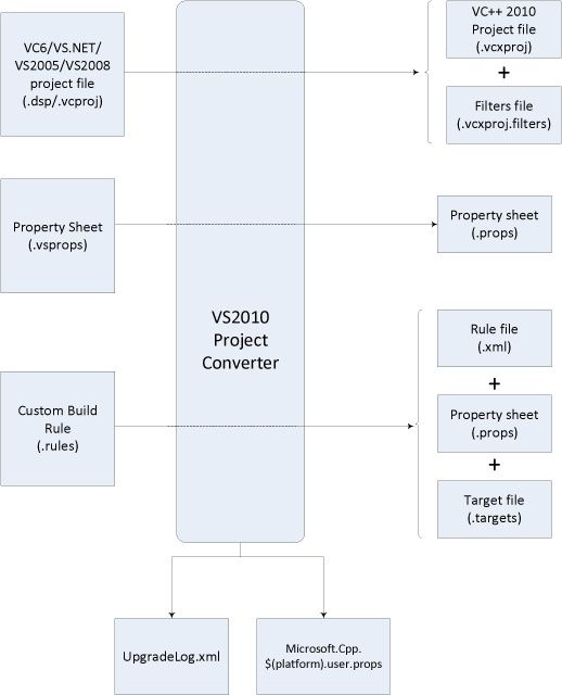 The Visual C++ 2010 conversion process