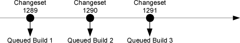 Changeset to queued build mapping for CI rolling builds