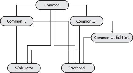 Project dependencies