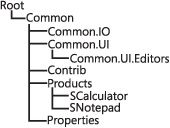 SCalculator and SNotepad organizational tree