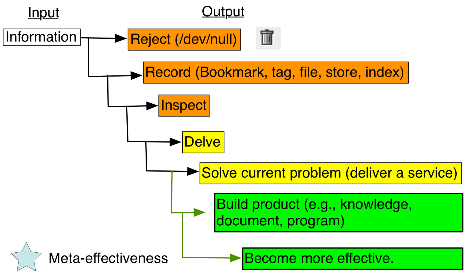 Figure 2.1 Uses of Information