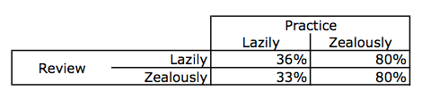 Figure 7.1 Percentage of terms correctly recalled on the final test 1 week after learning. Differences greater than 4% are statistically significant. Repeated practice improved long-term recall by over 150%