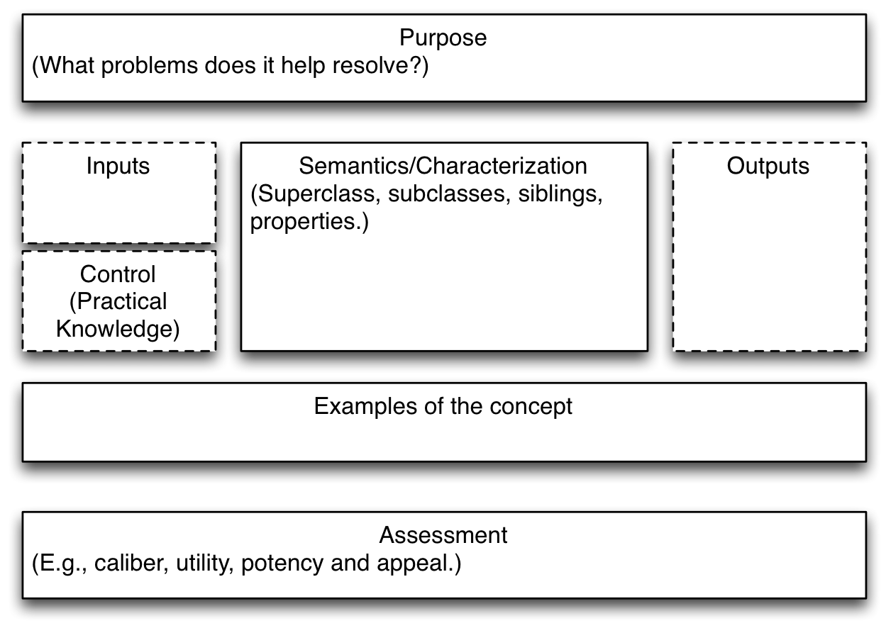 Figure 12.5 A Template for Understanding Concepts