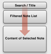 Figure 12.6 Schematic of Notational Velocity User Interface