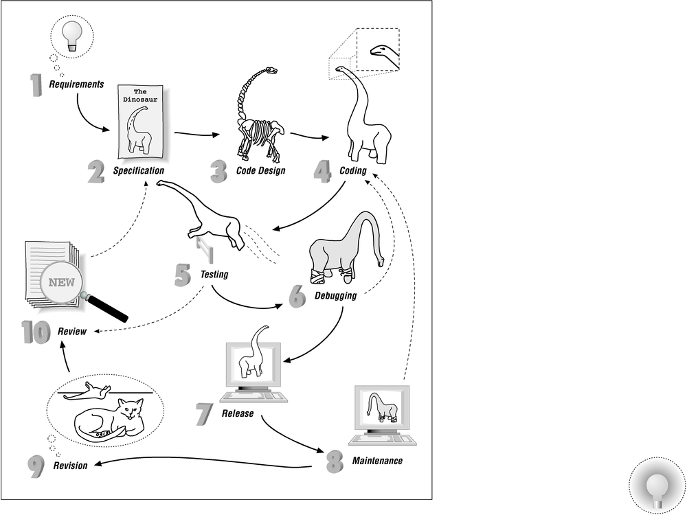 Software life cycle