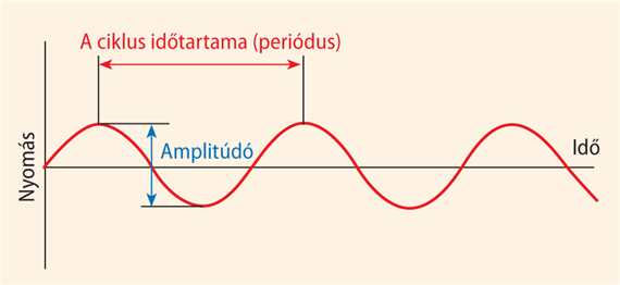 Hangfrekvencia