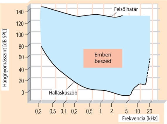 Hangfrekvencia