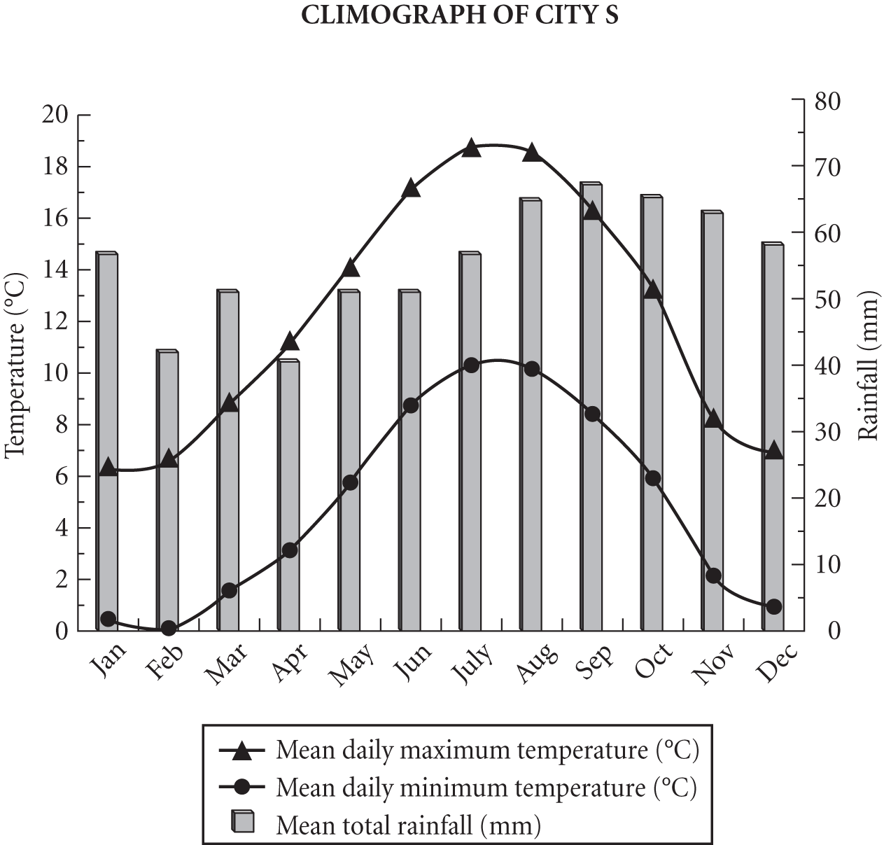 Climograph for city S. The points from 0 to 20 in multiples of 2, on the vertical axis on the left, represent temperature in degree Celsius, while the points from 0 to 80 in multiples of 10, on the vertical axis on the right, represent rainfall in millimeters. The months from January to December are on the horizontal axis. Three graphs are plotted: the bar graph presents the mean total rainfall, the line graph with dots presents the mean daily minimum temperature, and the line graph with triangular dots presents the mean daily maximum temperature. The mean total rainfall for January, March, May, June, July, and December is between 50mm and 60mm; between 40mm and 50mm for February and April; and between 60mm and 70mm for August, September, October, and November. The mean daily minimum temperature for January, February, March, and December is less than 2oC; 2oC for November; between 2oC and 4oC for April; between 4oC and 6oC for May and October; 8oC for September; between 8oC and 10oC for June and August; and 10oC for July. The mean daily maximum temperature for January, February, November, and December is between 6oC and 8oC; between 8oC and 10oC for March; between 10oC and 12oC for April; 14oC for May; between 12oC and 14oC for October; 16oC for September; between 16oC and 18oC for June; and more than 18oC for July and August.