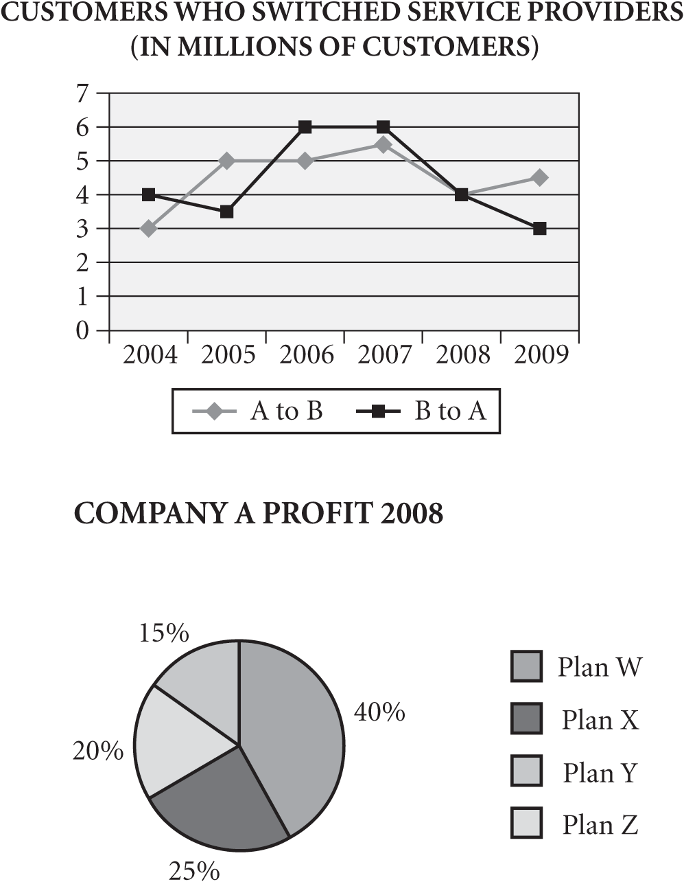 Line graph of customers who switched service providers with points from 0 to 7 on the vertical axis, representing millions of customers, and years from 2004 to 2009 on the horizontal axis. The grey line graph represents customers who switched from service provider A to B, while the black line graph represents customers who switched from B to A. In 2004, 3M customers switched from  A to B, 5M in 2005 and 2006, between 5M and 6M in 2007, 4M in 2008, and between 4M and 5M in 2009. In 2004 and 2008, 4M customers switched from B to A, between 3M and 4M in 2005, 6M in 2006 and 2007, and 3M in 2009. Below the graph is a pie chart of company A's 2008 profits, where 40% came from plan W, 25% from plan X, 20% from plan Y, and 15% from plan Z.