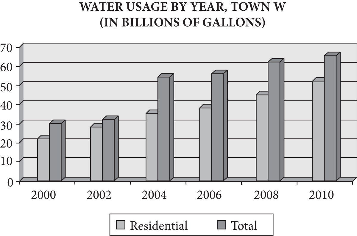 Bar graph of water usage by year in town W in billions of gallons. Points from 0 to 70 billion in multiples of 10 billion are on the vertical axis, while years from 2000 to 2010 are on the horizontal axis. Residential usage, represented by light grey bars, is plotted beside total usage, represented by dark grey bars. Residential usage is between 20B and 30B in 2000 and 2002, between 30B and 40B in 2004 and 2006, over 40B in 2008, and over 50B in 2010. Total usage is 30B in 2000, over 30B in 2002, over 50B in 2004 and 2006, and over 60B in 2008 and 2010.