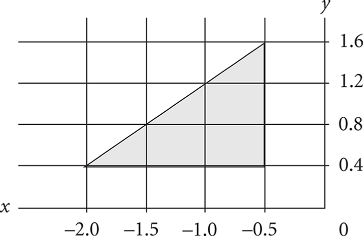 Points (-2.0,0.4), (-0.5,0.4), and (-0.5,1.6) on a coordinate plane, forming a triangle.