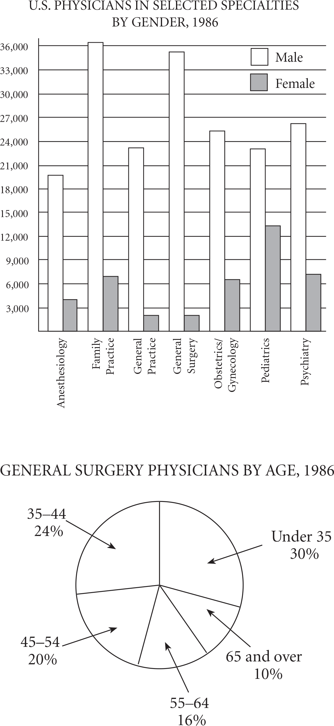 Two charts, one a bar graph and one a pie graph.