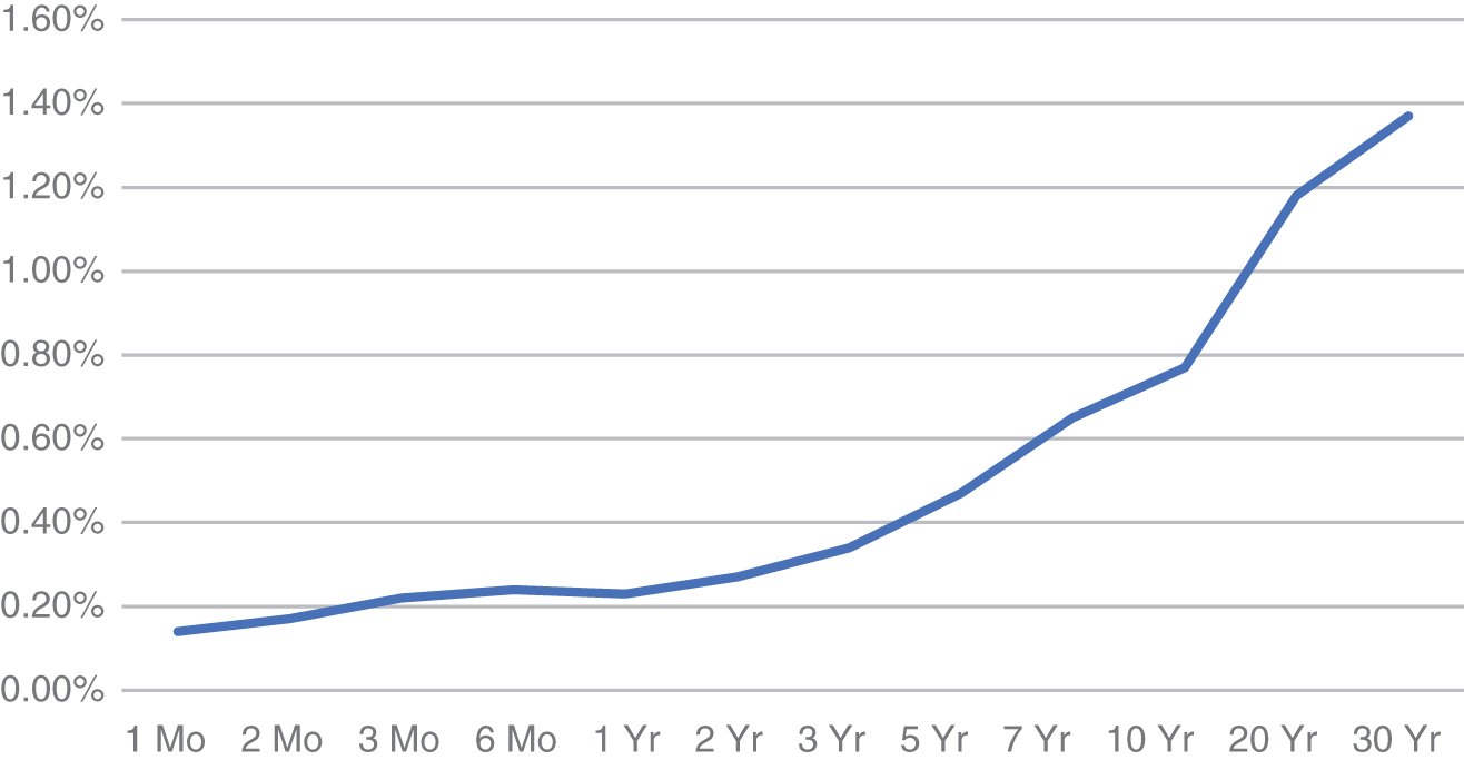 Graph of the U.S. Treasury Yield Curve, April 2020, depicting the relationship between time to maturity and the interest rate, known as the yield to maturity in bond lingo.